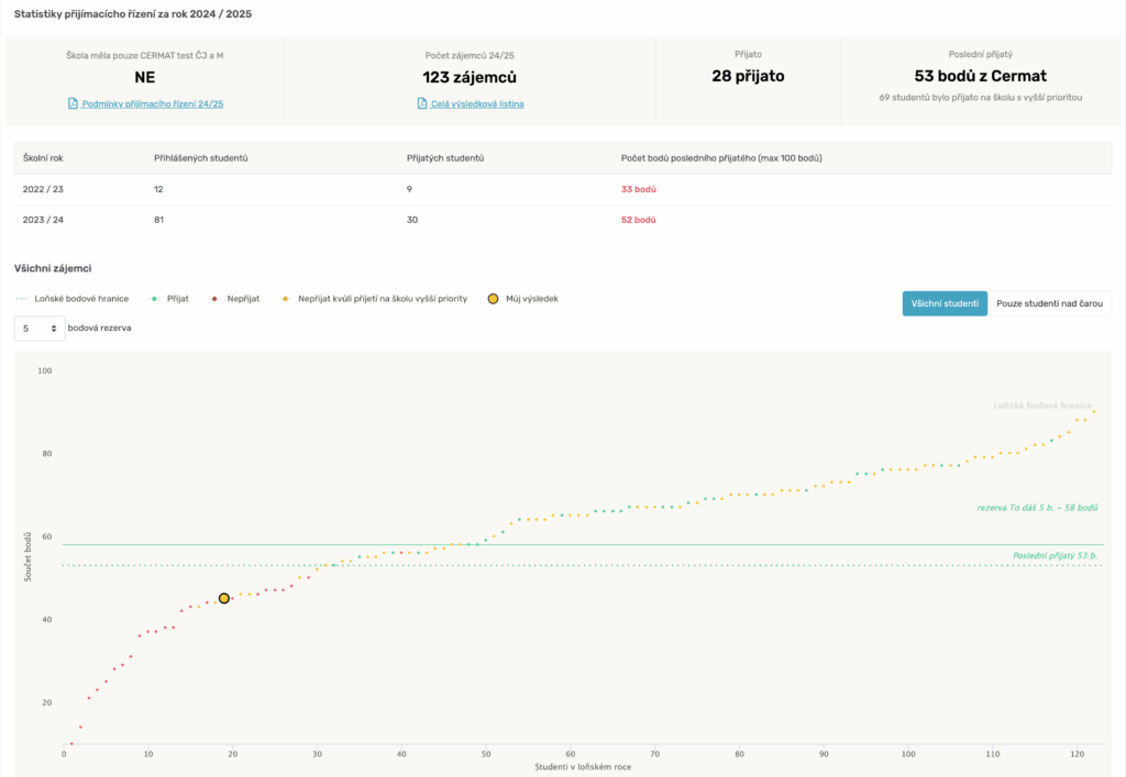 příprava na přijímačky prosinec - bodové hranice přijetí v grafu